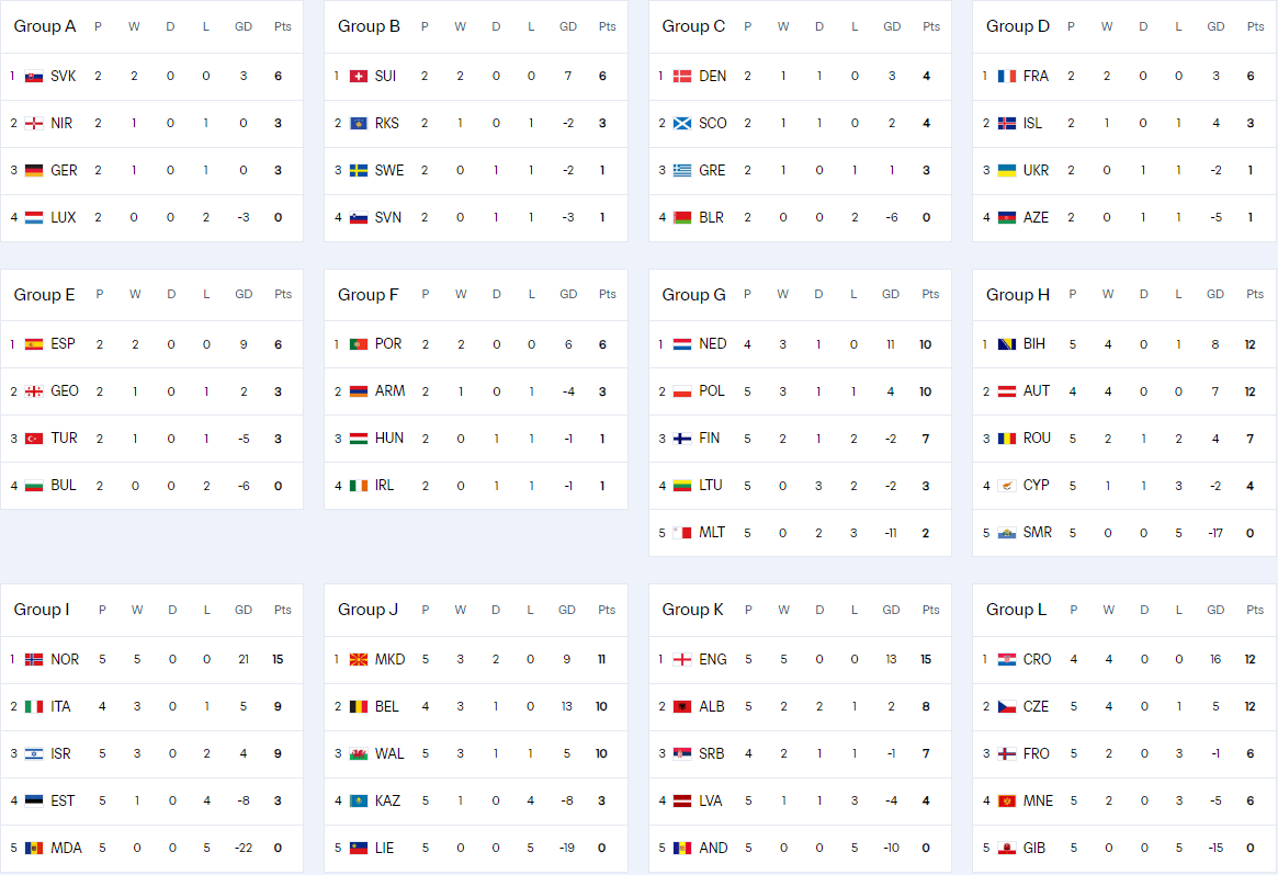 皇冠登3代理_欧洲区积分榜：英法西葡全胜形势大好 意德末轮生死战