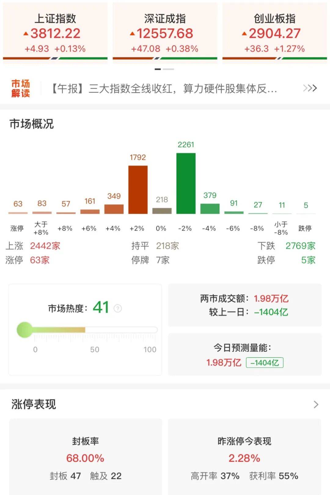 皇冠信用网申请_A股三大指数收涨皇冠信用网申请，两市成交额跌破2万亿！