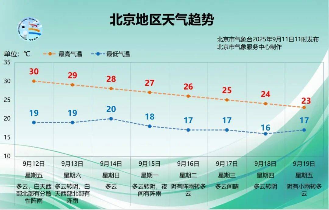 皇冠登3管理出租_未来八天皇冠登3管理出租，北京每天降1℃！今明两天局地再迎阵雨
