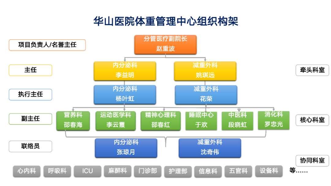 体育皇冠信用网_华山医院入选国家级体重管理中心建设研究重点项目单位