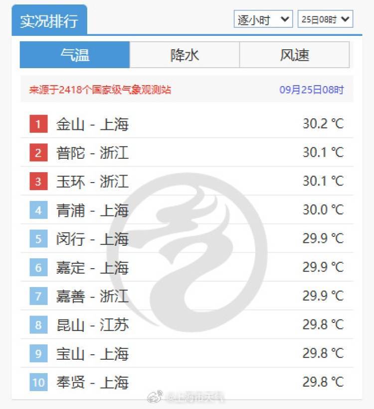 皇冠信用盘怎么申请_上海又热成全国第一！网友连呼“回到黄梅天”皇冠信用盘怎么申请，还要热多久？