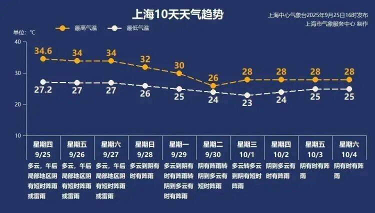 皇冠信用盘怎么申请_上海又热成全国第一！网友连呼“回到黄梅天”皇冠信用盘怎么申请，还要热多久？