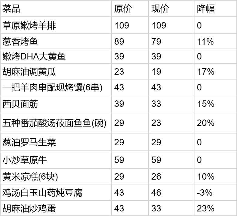 皇冠体育App下载_西贝大降价皇冠体育App下载，部分菜品降幅超20%