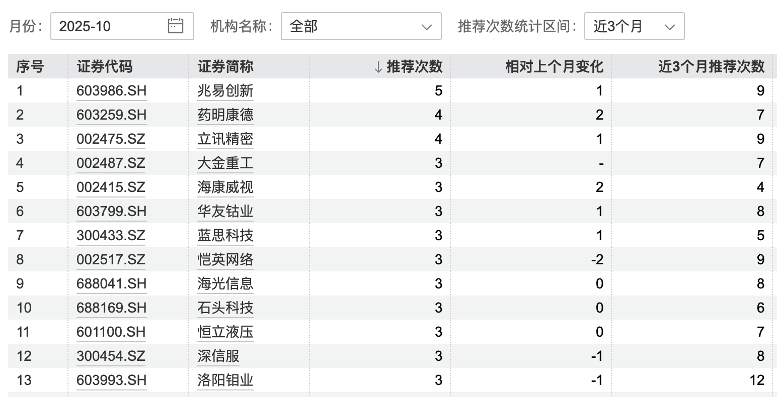 皇冠信用盘登1_港股大涨皇冠信用盘登1，节后A股怎么走？10月券商金股出炉，兆易创新、药明康德受青睐