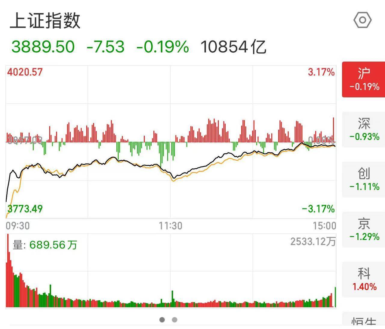 皇冠信用網哪里申请_A股今日低开高走 20多年老股民谈心得：急跌可加仓