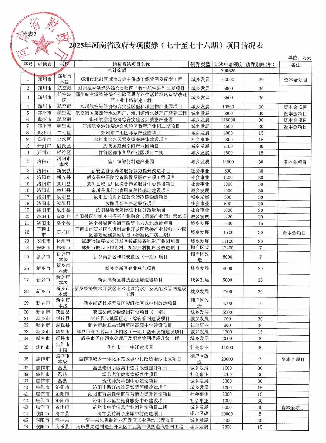 皇冠信用網在线开户_河南拟发行478.34亿元地方债皇冠信用網在线开户，用于城乡发展、棚户区改造等