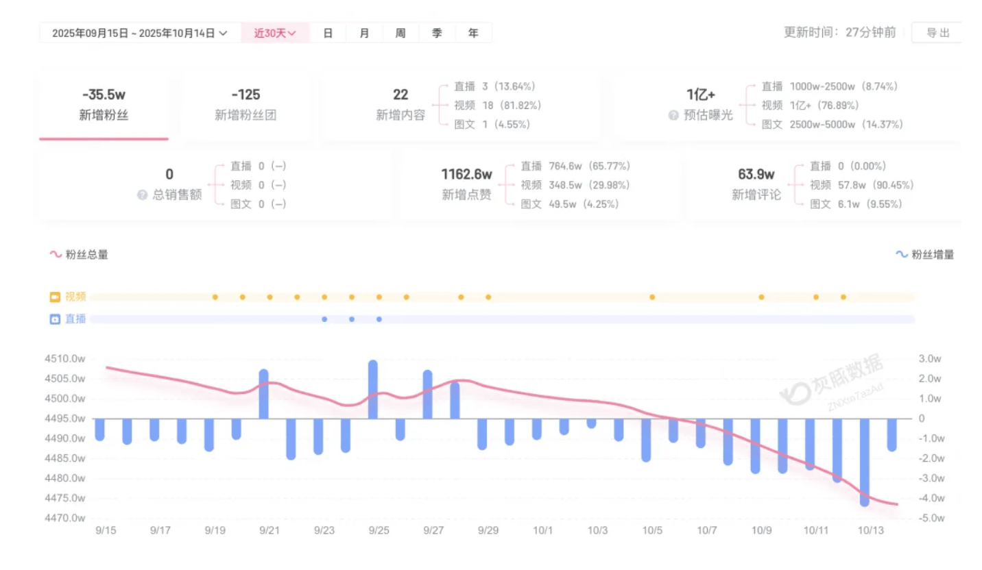 体育皇冠信用网_成都车祸后小米汽车直播间遭网暴体育皇冠信用网，雷军抖音一月掉粉35万