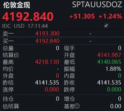 皇冠信用出租足球_黄金狂飙！4200美元大关已破皇冠信用出租足球，投资者如何应对？