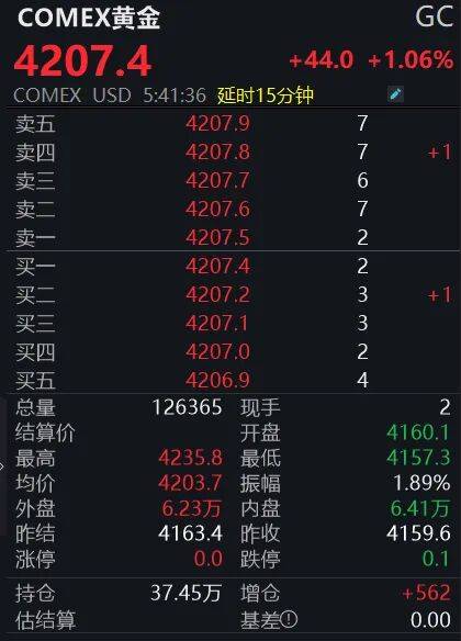 皇冠信用出租足球_黄金狂飙！4200美元大关已破皇冠信用出租足球，投资者如何应对？