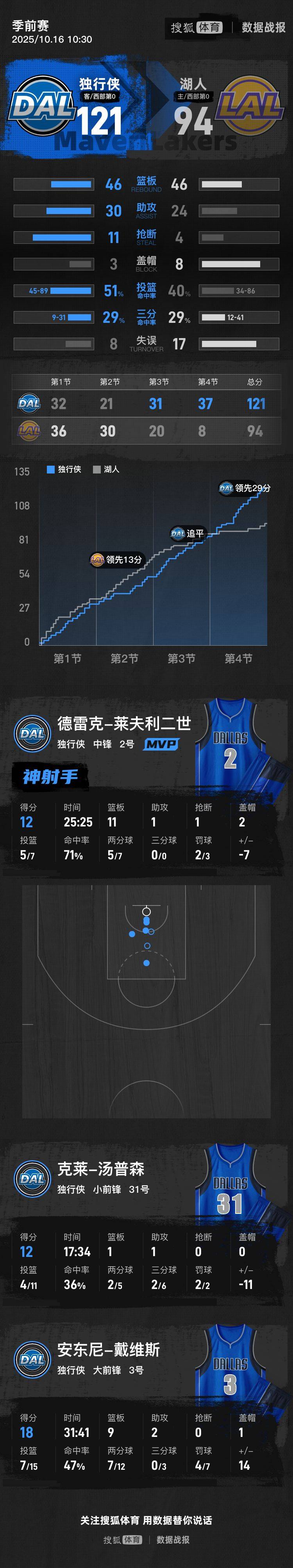 皇冠信用出租_季前赛-浓眉18+9八村塁19分 湖人末节仅8分遭独行侠逆转