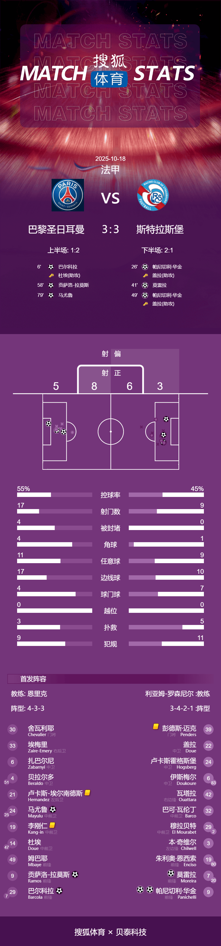 皇冠足球平台代理_进球大战皇冠足球平台代理！法甲-巴尔科拉破门 巴黎连追2球3-3斯特拉斯堡