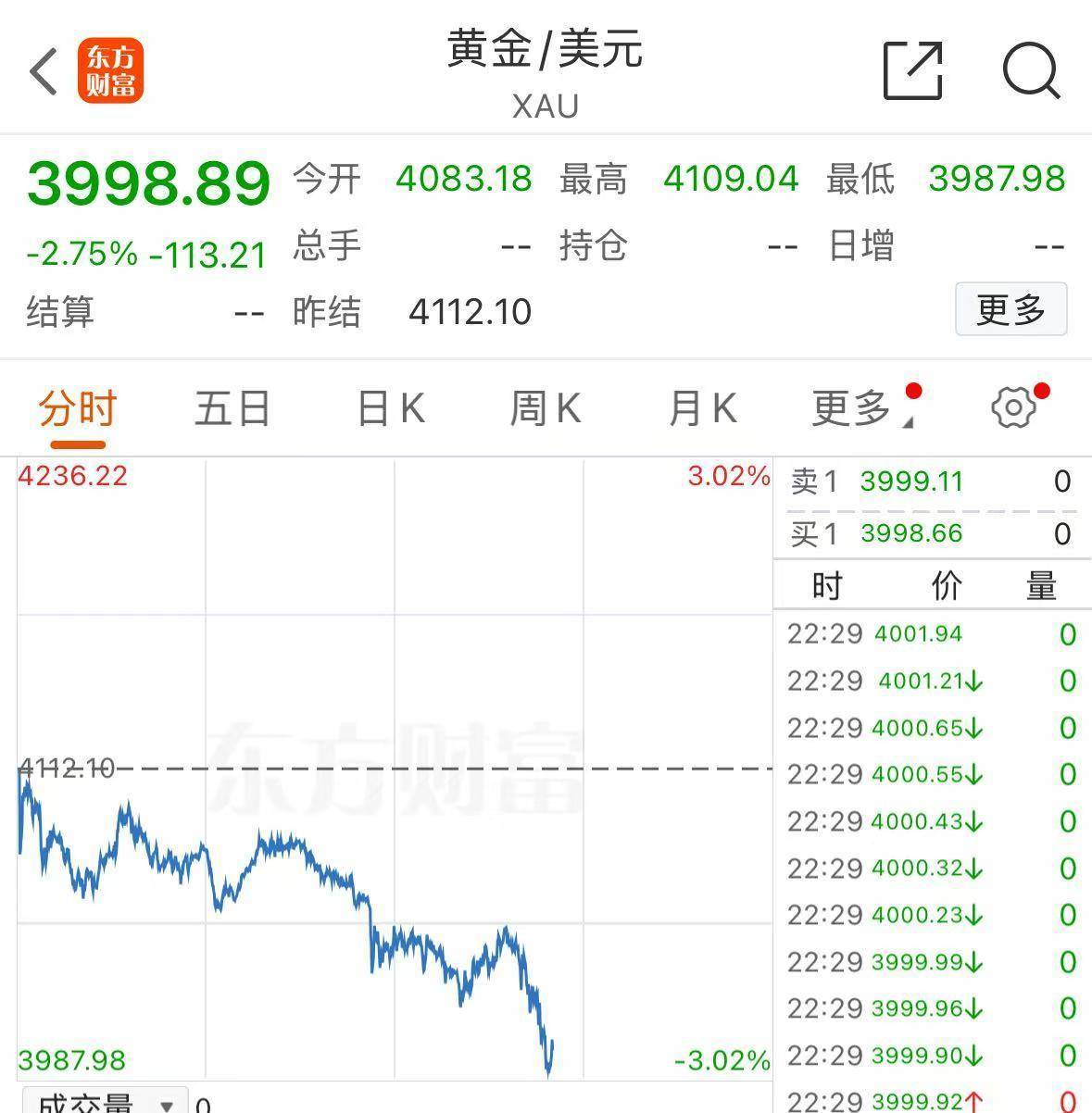 世界杯信用登2代理_黄金世界杯信用登2代理，跌破4000美元！现在该怎么投？机构人士建议