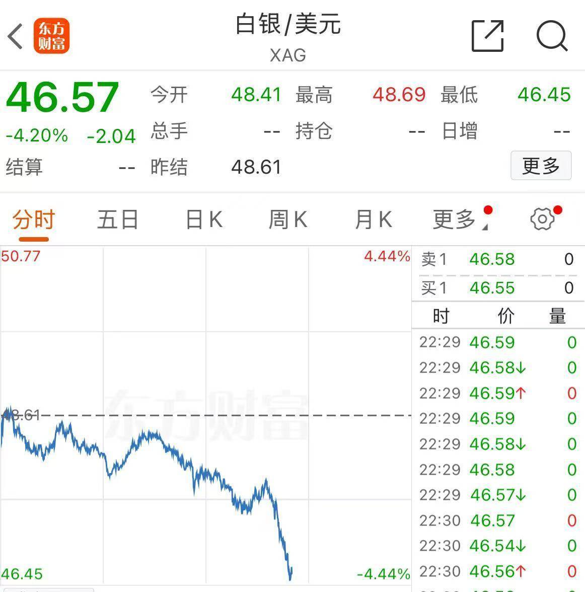 世界杯信用登2代理_黄金世界杯信用登2代理，跌破4000美元！现在该怎么投？机构人士建议