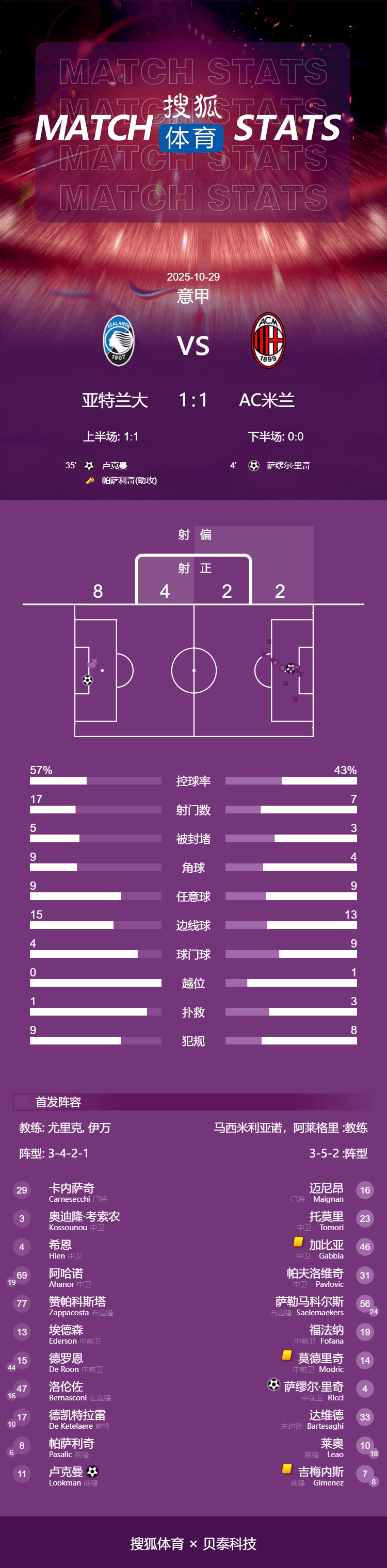 皇冠信用盘登2代理申请_意甲-卢克曼破门莱奥半场伤退 米兰1-1亚特兰大距榜首3分
