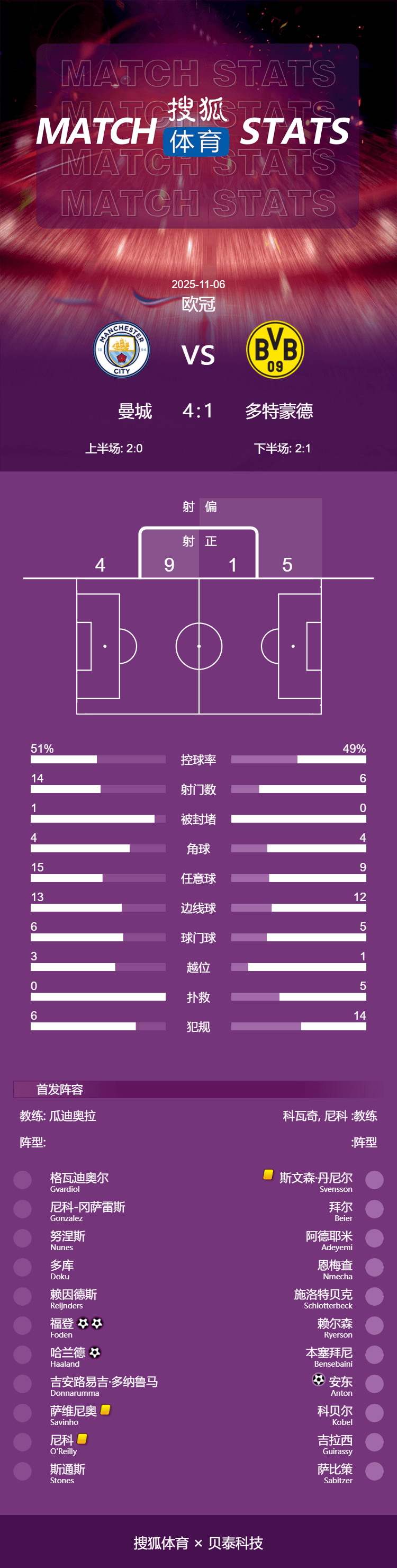 皇冠信用盘怎么申请_欧冠-哈兰德破门福登梅开二度 曼城4-1多特蒙德迎3连胜