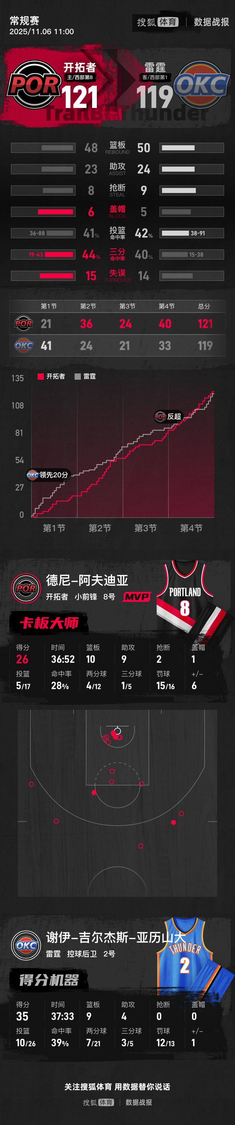 皇冠信用网怎么开户_SGA35+9杨瀚森再遭DNP 开拓者22分逆转送雷霆赛季首败