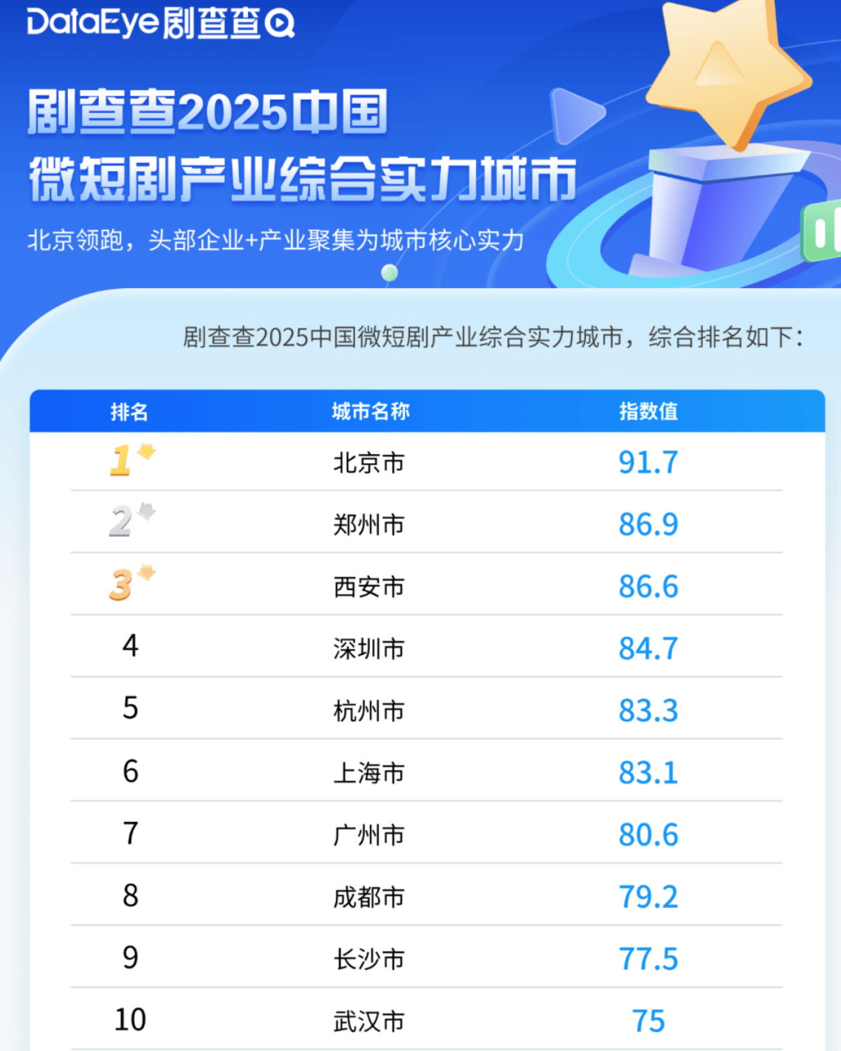 足球世界杯官方用球_城市24小时 | 争夺“短剧之都”足球世界杯官方用球，又一个中部省会入局