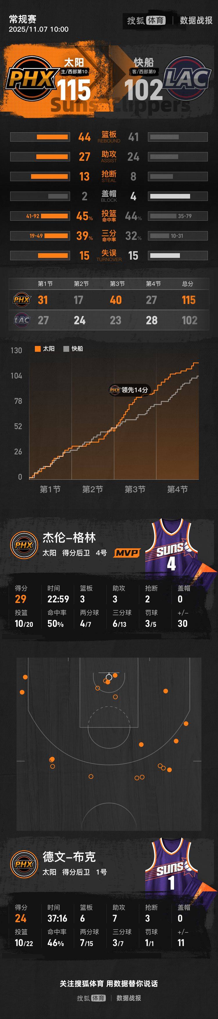 足球世界俱乐部杯_杰伦-格林首秀29+3+3 布克24+6+7太阳胜快船