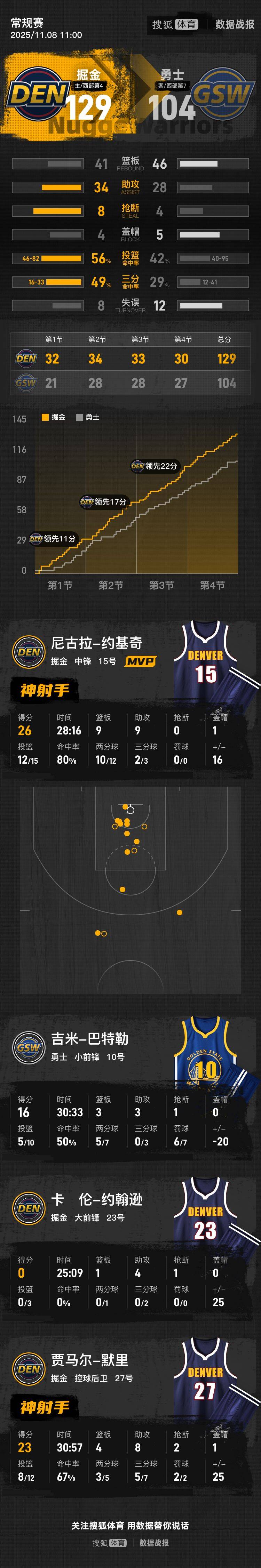 皇冠信用网出租足球_约基奇26+9+9库里重感冒休战 NBA杯掘金三节击垮勇士