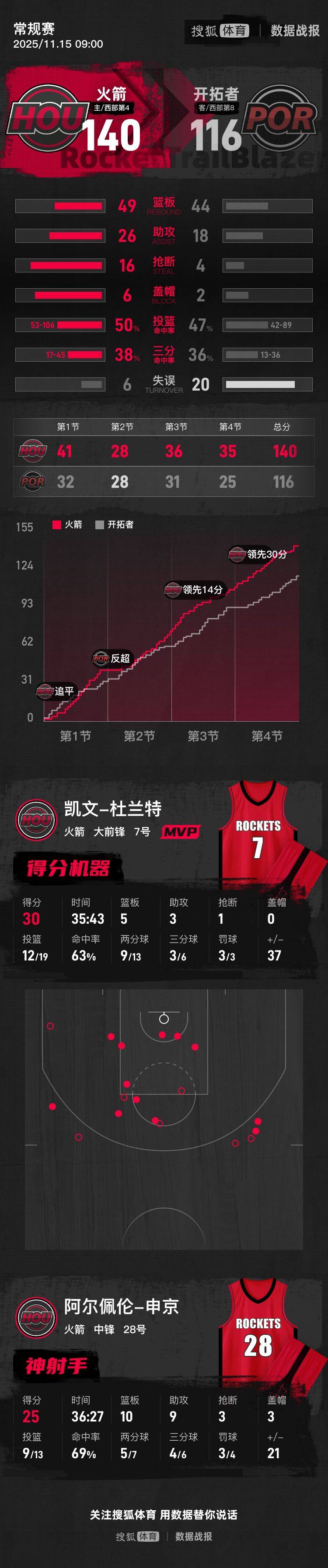 皇冠信用盘如何申请_杜兰特30分申京25+10+9 火箭大胜开拓者取三连胜