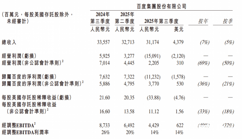 世界杯足球平台代理_百度三季度营收312亿世界杯足球平台代理，首次披露AI业务收入：100亿元