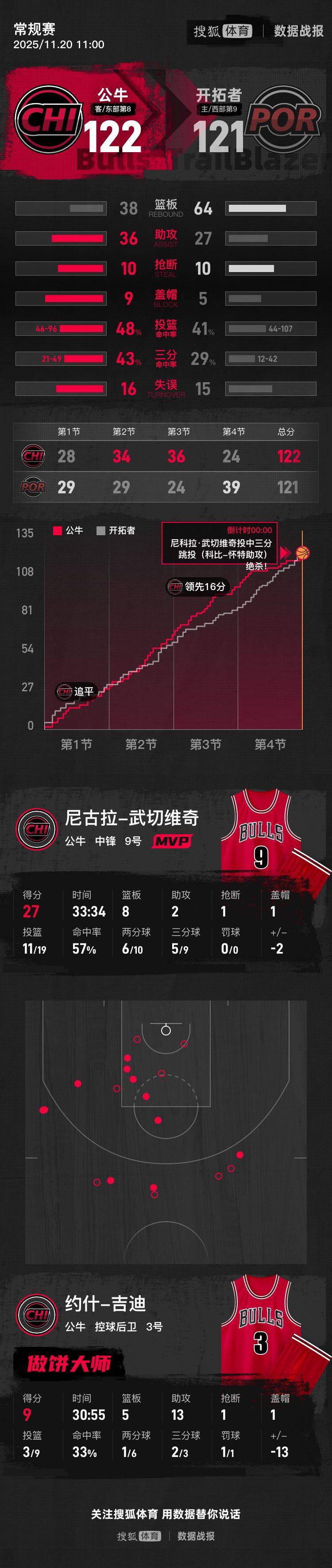 皇冠信用盘如何开户_杨翰森2分2篮板1助攻 开拓者遭公牛绝杀