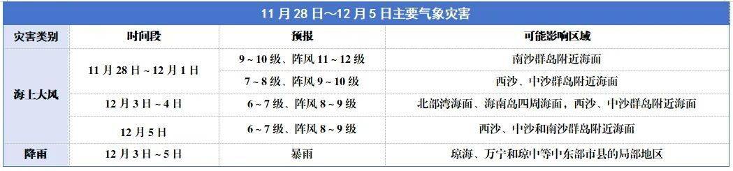 怎么注册皇冠信用网_“天琴”减弱为强热带风暴 未来一周海南岛气温先升后降
