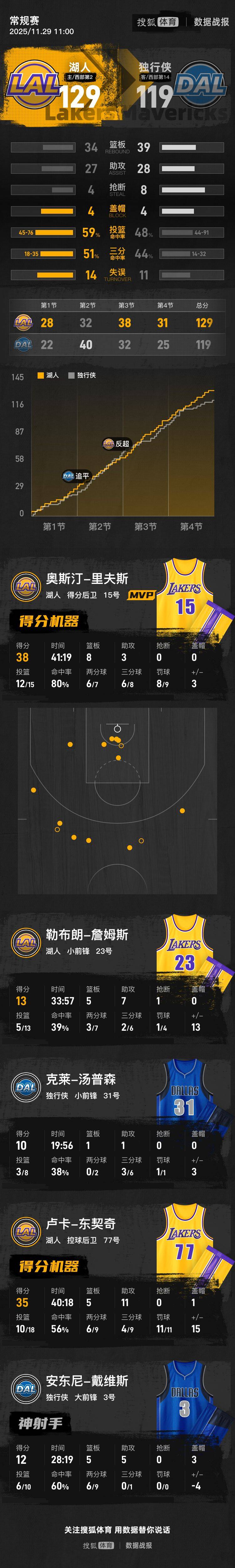信用网如何申请_东契奇35+11老詹13+7 浓眉复出12分湖人胜独行侠