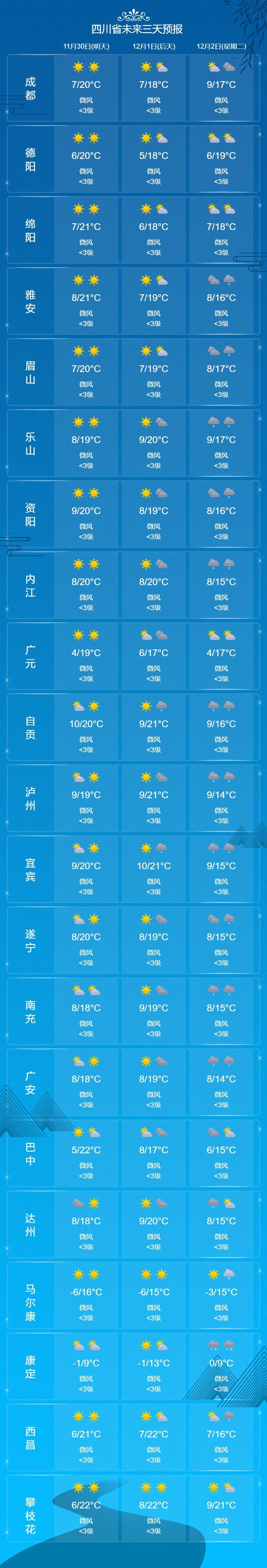皇冠信用网会员账号_本周末四川继续晒太阳皇冠信用网会员账号，下周成都将会降温降雨