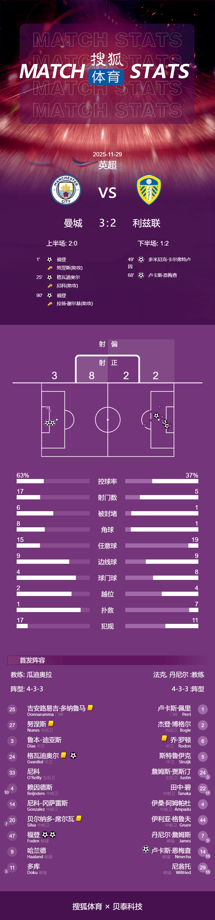 皇冠信用网平台出租_英超-福登双响+绝杀格瓦破门+送点 曼城3-2利兹结束连败