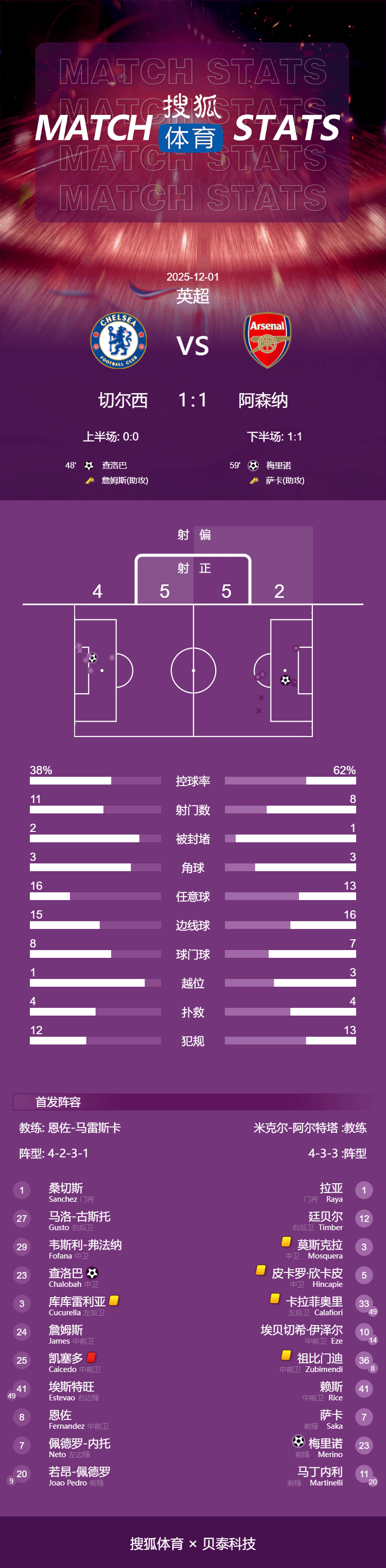 皇冠信用盘登2_英超-查洛巴梅里诺破门 凯塞多染红切尔西1-1平阿森纳
