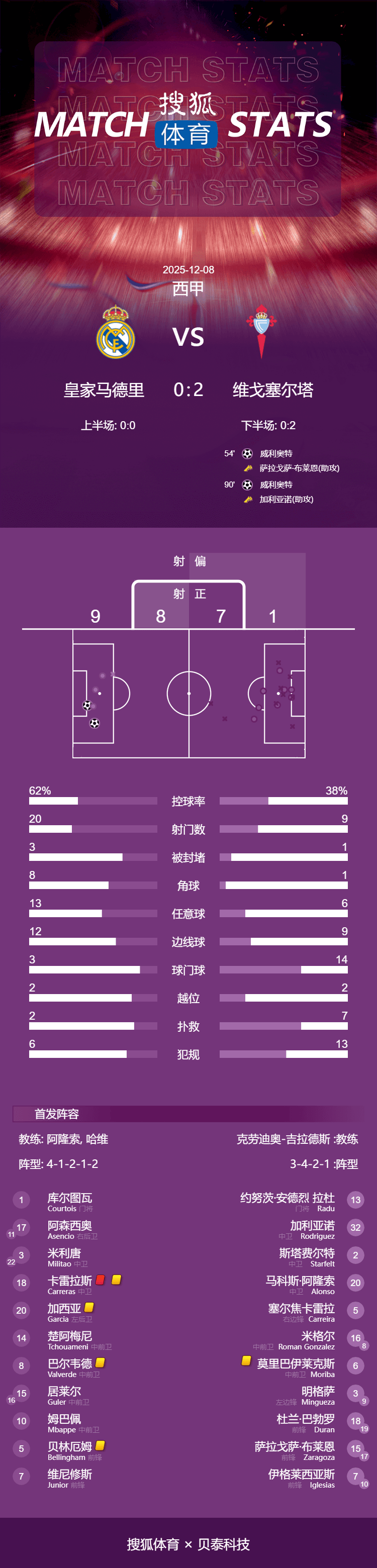 怎么开皇冠信用平台_西甲-加西亚卡雷拉斯染红米利唐伤退 9人皇马0-2塞尔塔