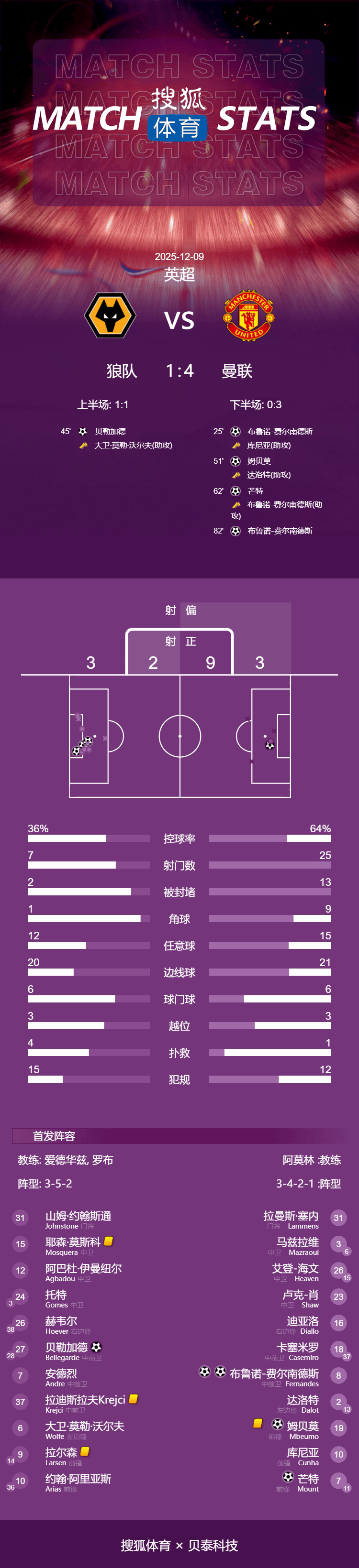 皇冠信用会员账号注册_英超-B费双响姆贝莫破门芒特建功 曼联4-1狼队升至第六