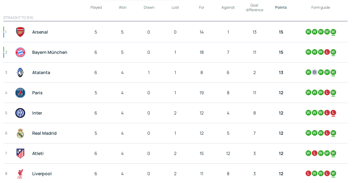 卡塔尔足球世界杯_欧冠积分：拜仁上岸亚特兰大升3 5队12分皇马将战曼城