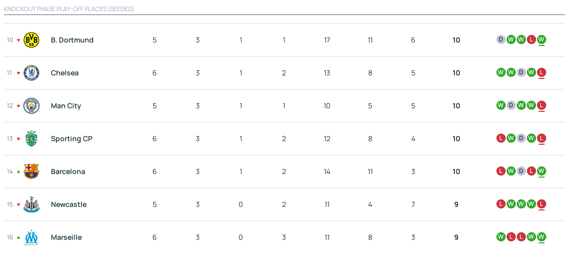 卡塔尔足球世界杯_欧冠积分：拜仁上岸亚特兰大升3 5队12分皇马将战曼城