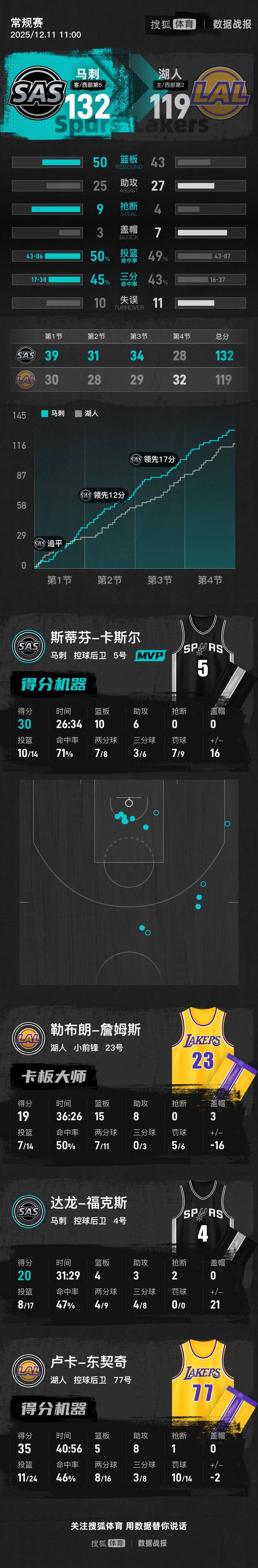 洲际附加赛1组胜者_NBA杯-东契奇35分詹姆斯19+15 湖人不敌马刺