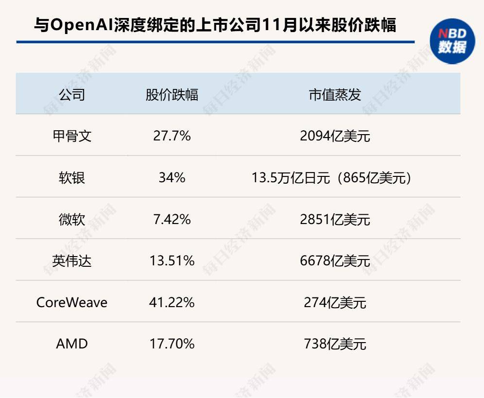皇冠登2代理申请_甲骨文和博通大跌皇冠登2代理申请，OpenAI沦为“股价毒药”；泽连斯基主张选举或公投解决“和平计划”分歧；下任美联储主席候选人有变；英伟达下周将就“缺电”问题开会 | 一周国际财经