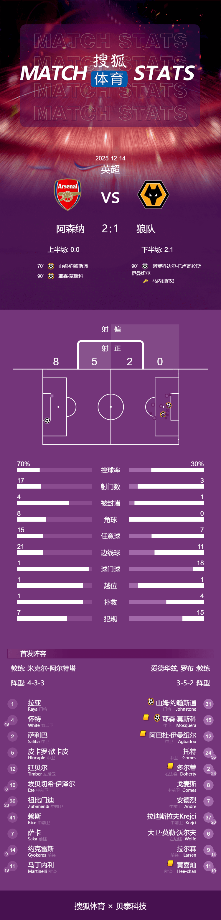 皇冠皇冠信用网平台_英超-刺激皇冠皇冠信用网平台！狼队90分扳平94分再送乌龙 阿森纳2-1继续领跑