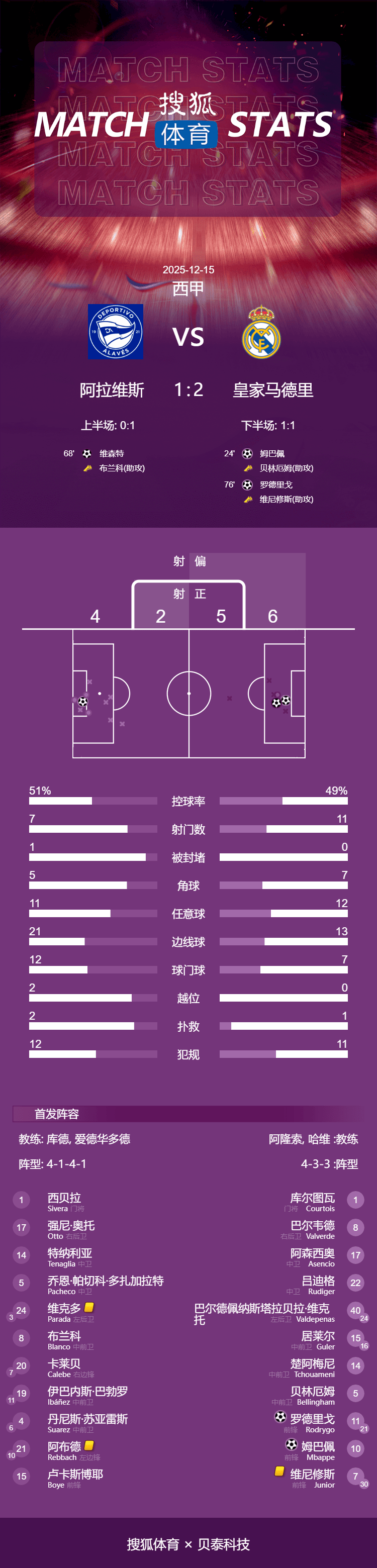 皇冠皇冠信用平台_西甲-姆巴佩破门罗德里戈建功 贝林小熊送助攻皇马2-1