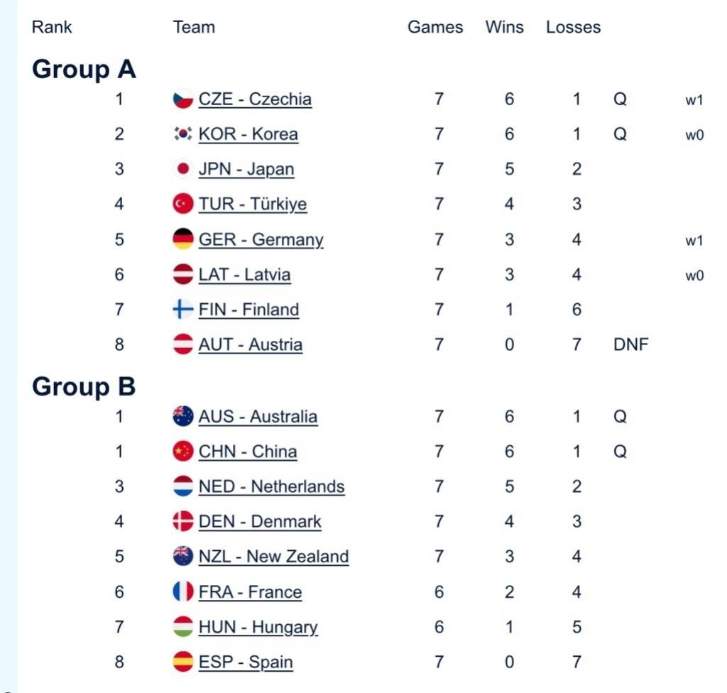 皇冠信用網庄家_中国混双冰壶小组第二出线皇冠信用網庄家，需连赢两场附加赛才能晋级冬奥会