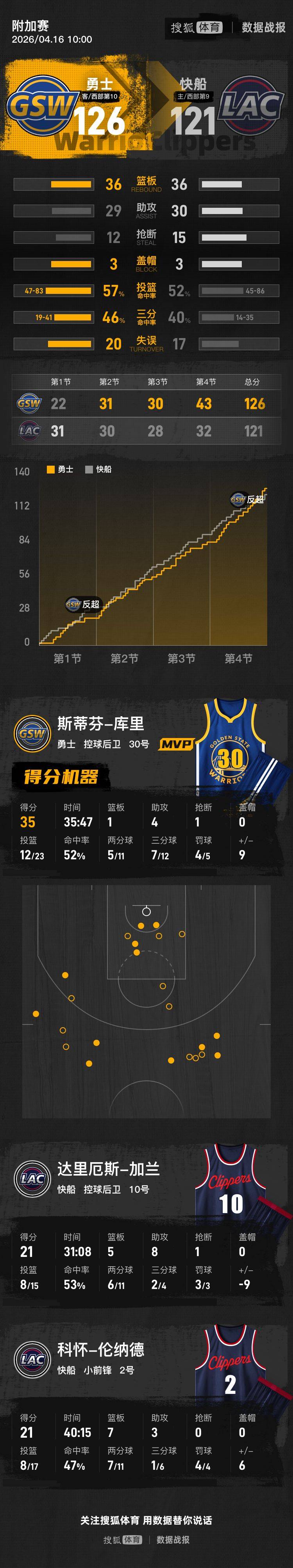皇冠mos077_库里35分伦纳德21+7 勇士逆转快船将与太阳争季后赛名额