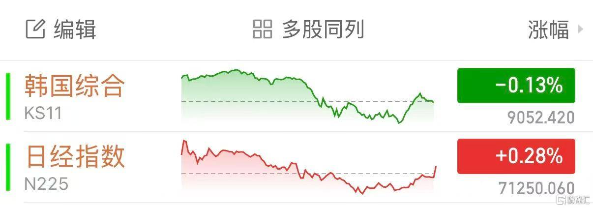 皇冠体育足球
_美伊会谈生变皇冠体育足球
!日韩股市、金银、加密货币全跳水