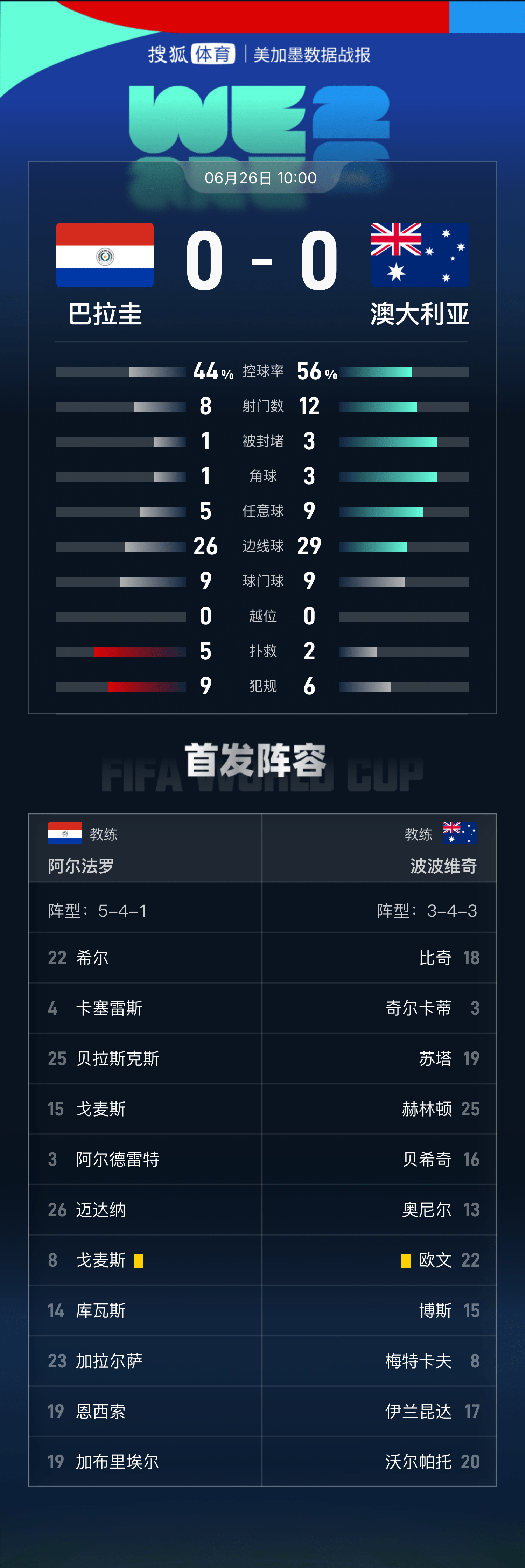 挪威vs法国
_世界杯-亚足联第2支出线球队挪威vs法国
!澳大利亚0-0巴拉圭获小组第2